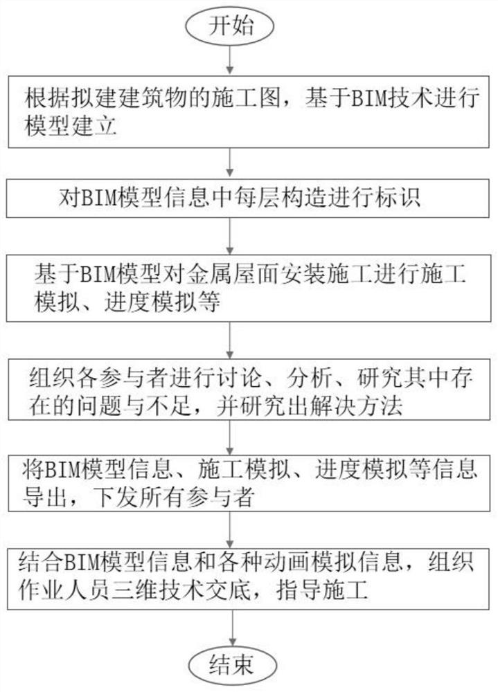 一种基于BIM技术的金属屋面智能安装施工方法