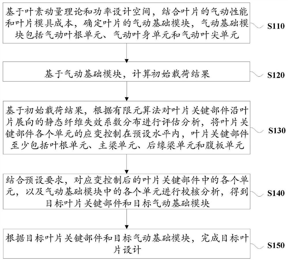 一种模块单元化叶片设计方法、装置、设备及存储介质