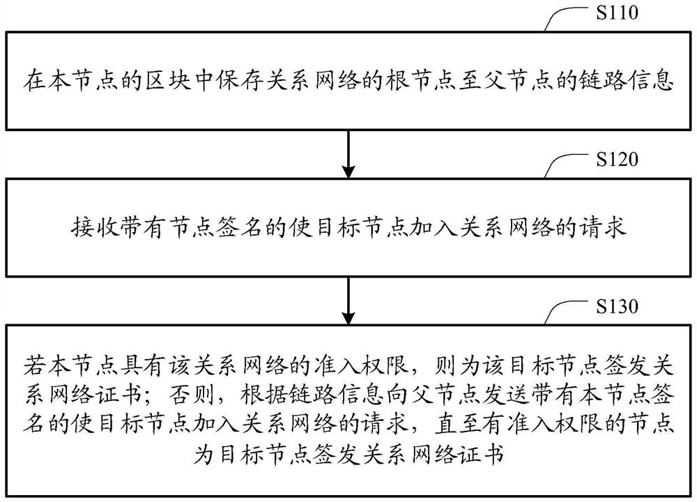 关系网络及其实现方法和装置