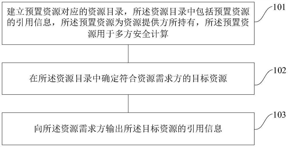 信息处理方法、服务平台、用于信息处理的装置和多方安全计算系统