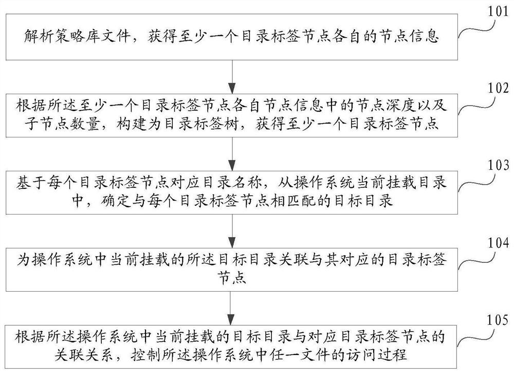 信息处理方法、装置及设备