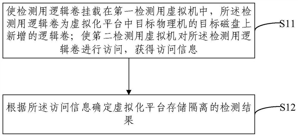 虚拟化平台存储隔离的检测方法及装置