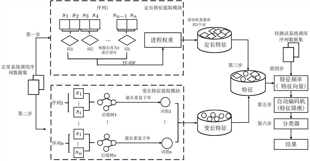 一种自适应的主机入侵检测序列特征提取方法及系统