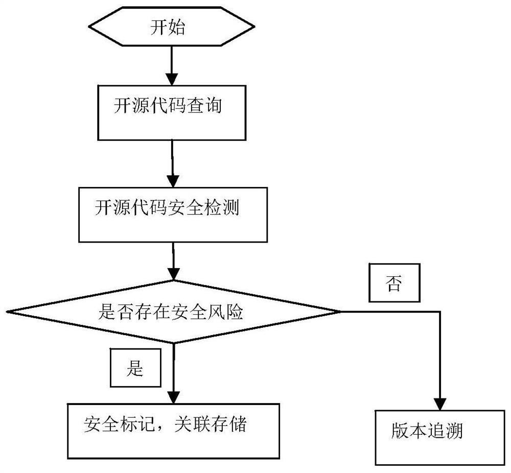 基于阶段性项目开发的开源代码检测方法及系统