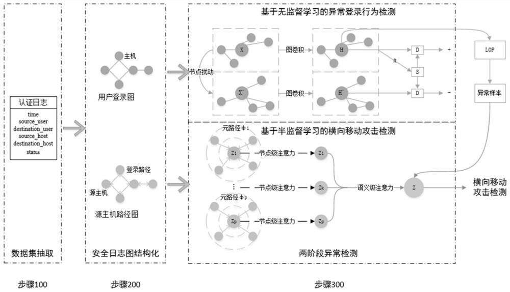 一种基于异质图网络的横向移动攻击检测方法及系统