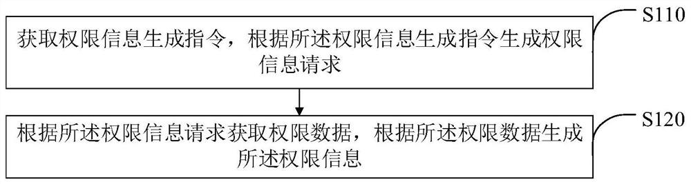 一种权限信息生成方法、权限解锁方法、终端及电视机