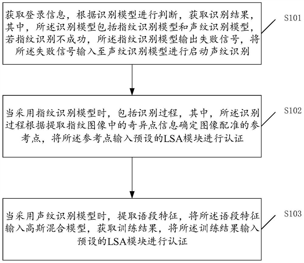 一种身份识别方法、系统、设备及存储介质