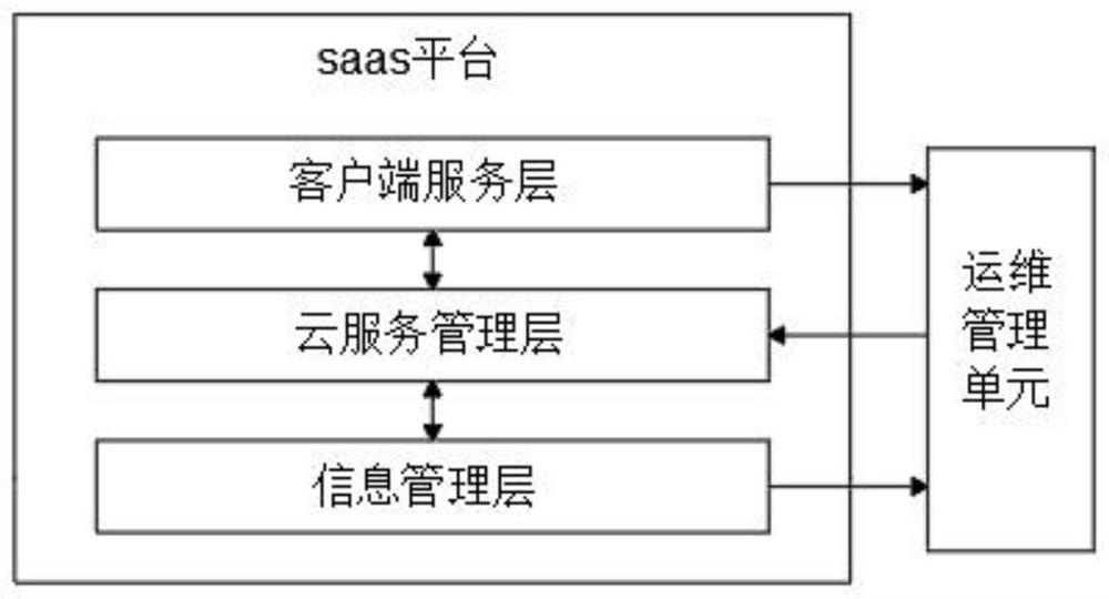 一种基于saas智能安全运维系统