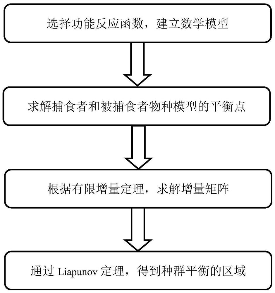 一种基于有限增量定理的种群平衡系统及方法