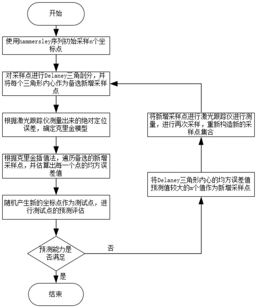 一种面向区域内机械臂定位误差估算的新增采样的方法