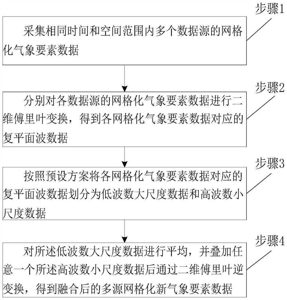 一种气象网格化数据的多源场融合方法和系统