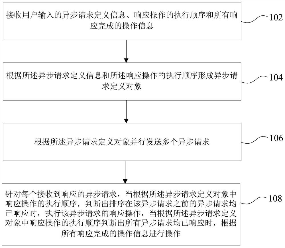 执行异步请求响应操作的方法、装置、设备及存储介质