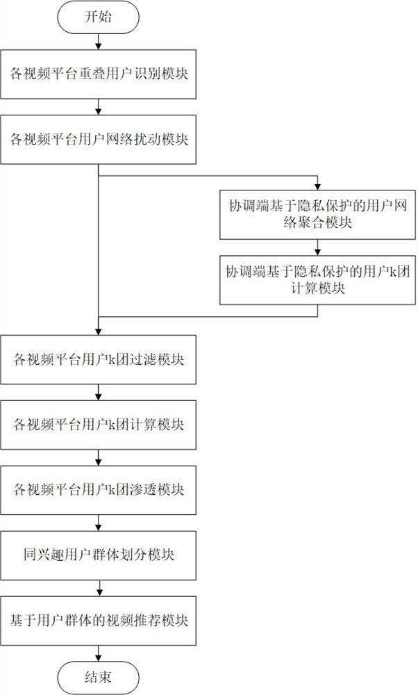 基于联邦团渗透的视频推荐方法及系统