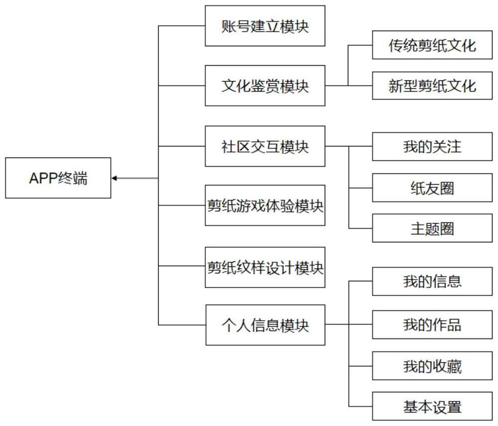 一种基于剪纸文化传承与体验的APP终端交互系统