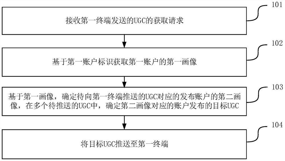 推送UGC的方法、装置、设备及存储介质