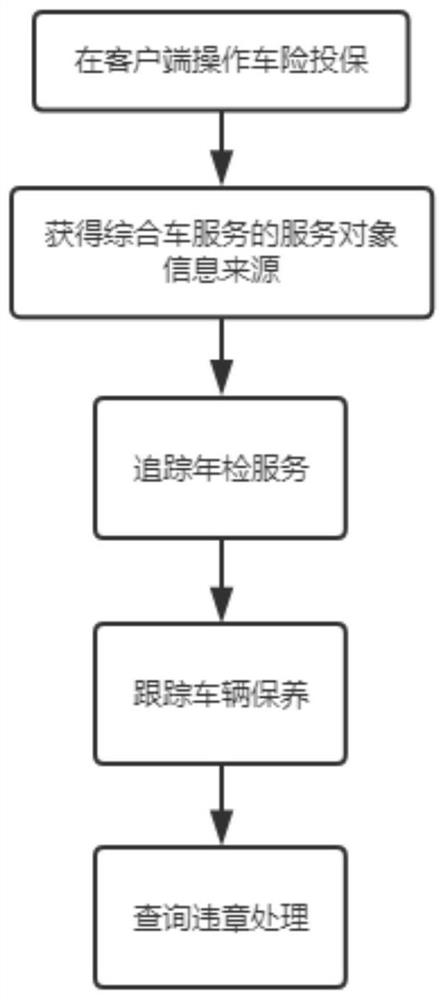 一种车辆综合服务的方法及其系统