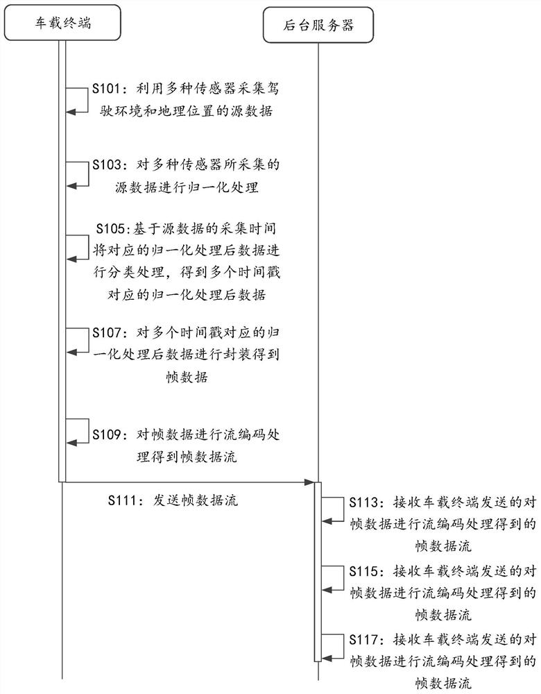 一种数据处理方法和装置