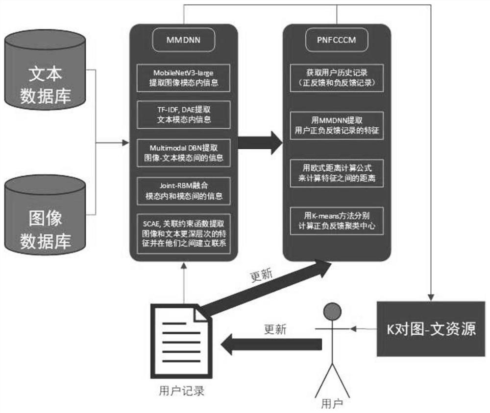 一种基于深度学习的多模态图文推荐方法及设备