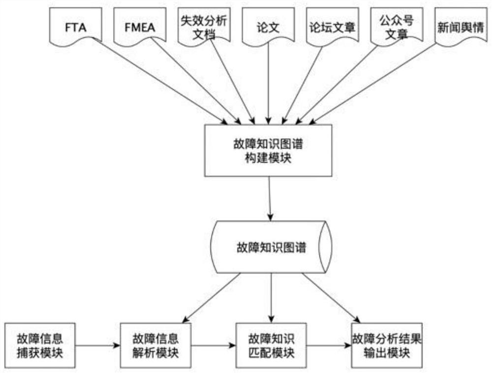 一种工业生产制造中故障分析系统及方法