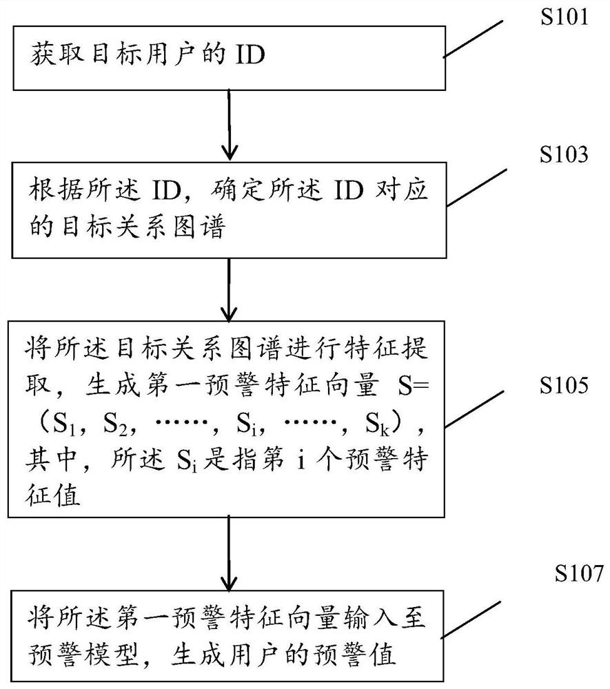 一种基于关系图谱的预警方法、计算机设备及存储介质