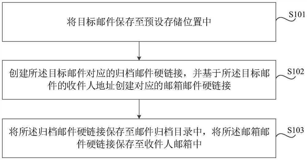 一种邮件归档方法、系统及电子设备和存储介质