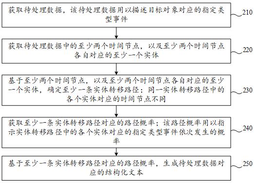 数据结构化方法、装置、计算机设备及存储介质