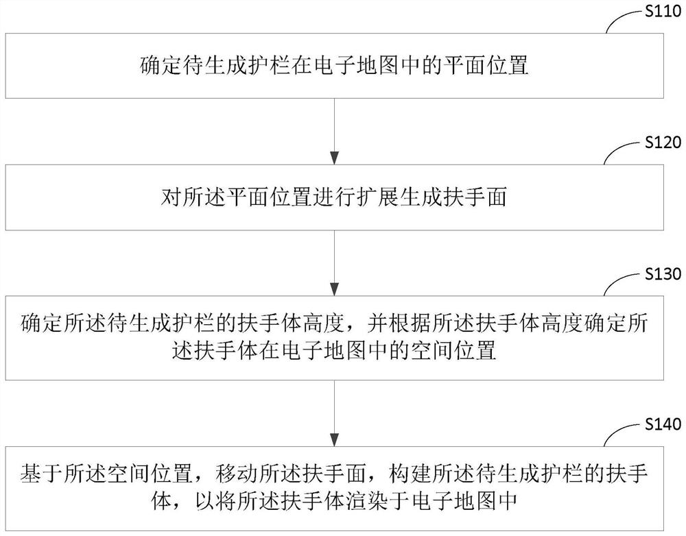 护栏构建方法、装置、设备和介质