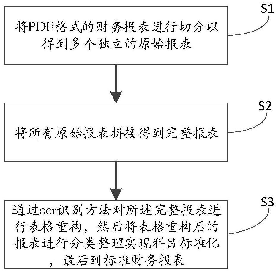 一种面向财务报表图像的科目信息提取方法