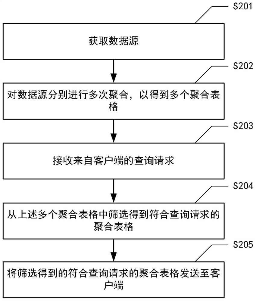 数据处理方法、数据处理装置、计算机设备和介质