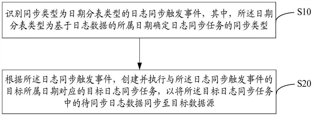 日志同步方法、设备及计算机可读存储介质