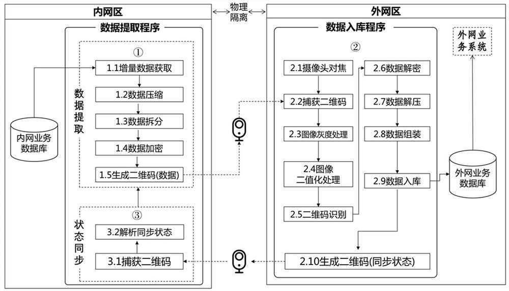 基于二维码图像识别技术的内外网数据隔离及传输方法