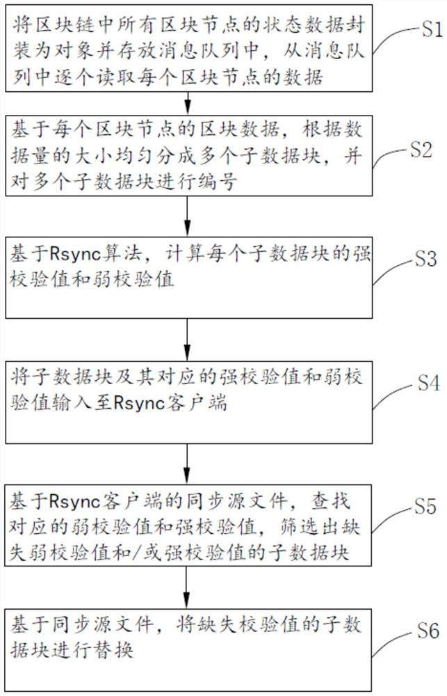 一种基于Rsync的区块链状态数据同步方法及系统