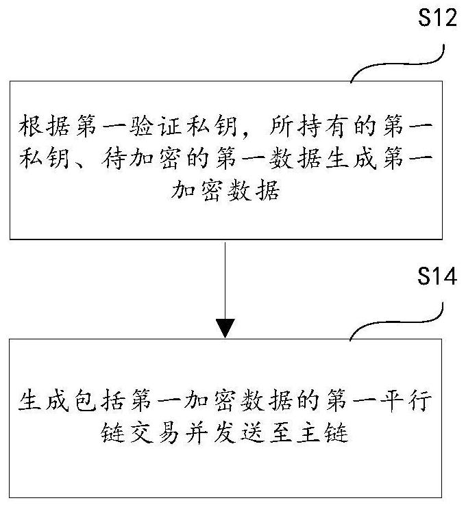 交易存储方法、平行链区块生成方法、设备和存储介质