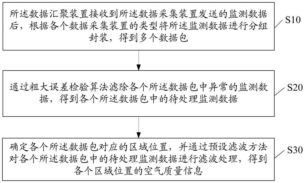 基于鸽群的空气质量监测方法、装置及计算机存储介质