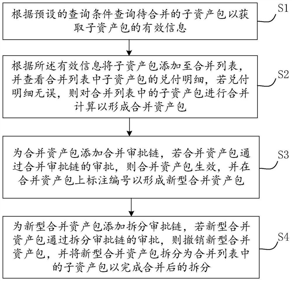 资产数据合并拆分处理方法、装置、电子设备及存储介质