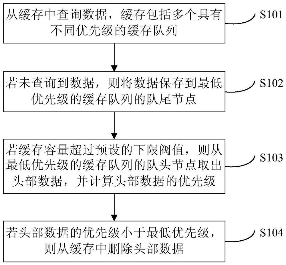 数据缓存的方法和装置