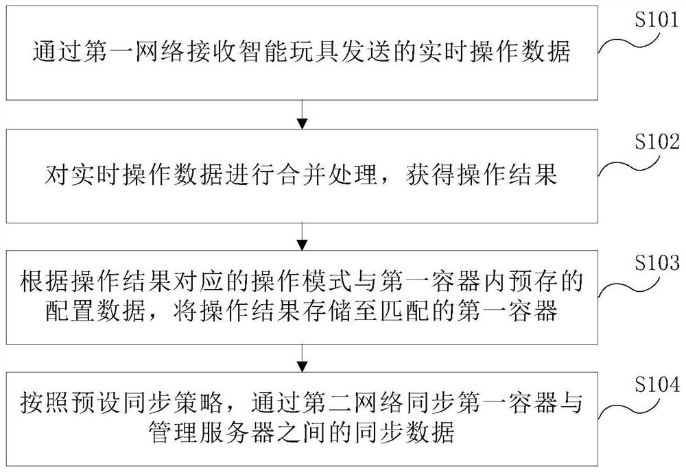 操作数据处理方法及存储服务器