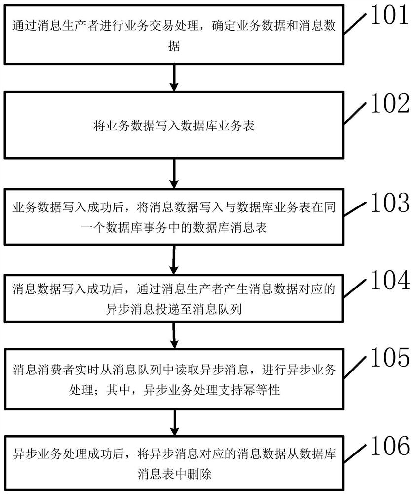 一种异步消息可靠投递和处理的方法和装置