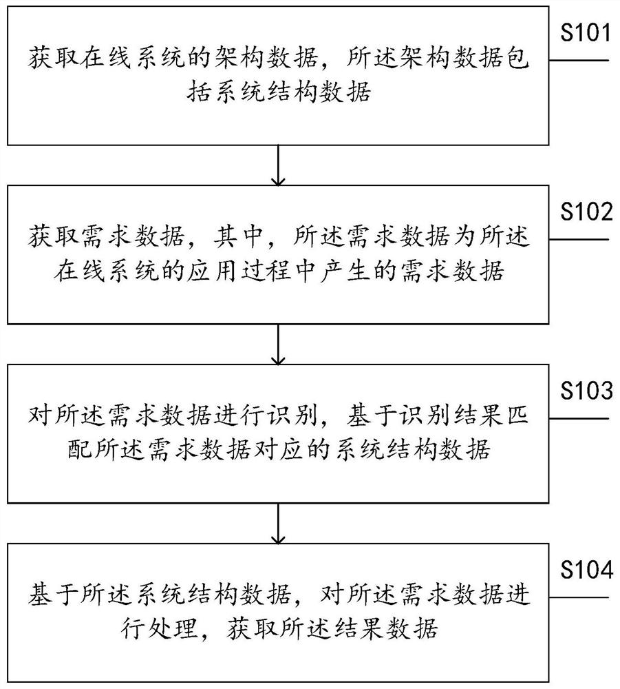 用于海量数据治理的数据处理方法和装置