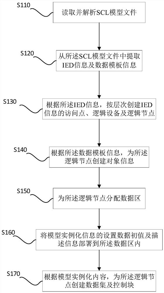 基于国产化通信协议的模型实例化方法、装置、设备及介质