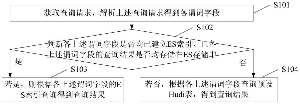 基于Hudi的数据查询方法、装置、设备及存储介质