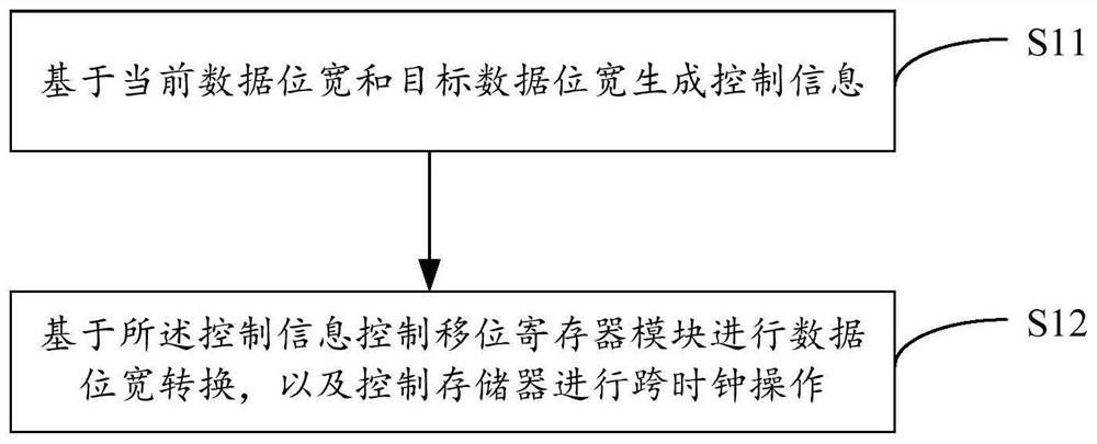 一种数据位宽转换方法和装置