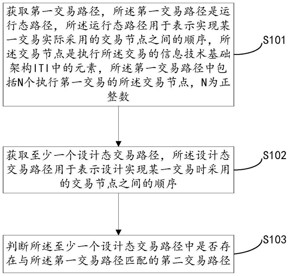 一种校验交易路径的方法及装置