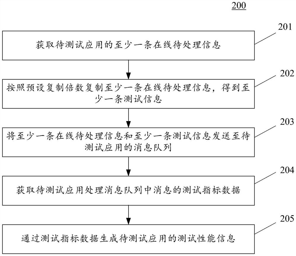 应用测试方法、装置、电子设备和计算机可读介质