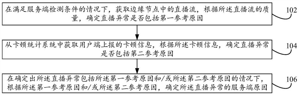 直播异常原因的确定方法及服务器