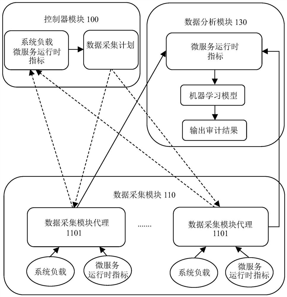 一种尾延迟异常云审计系统及方法