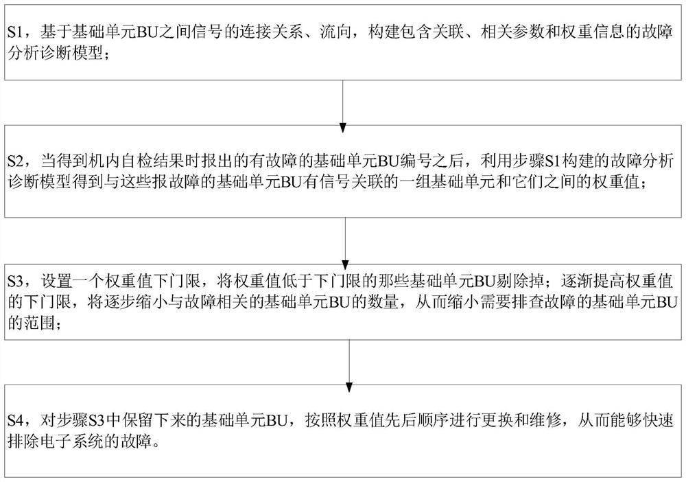 一种对电子系统机内自检结果进行故障分析诊断的方法