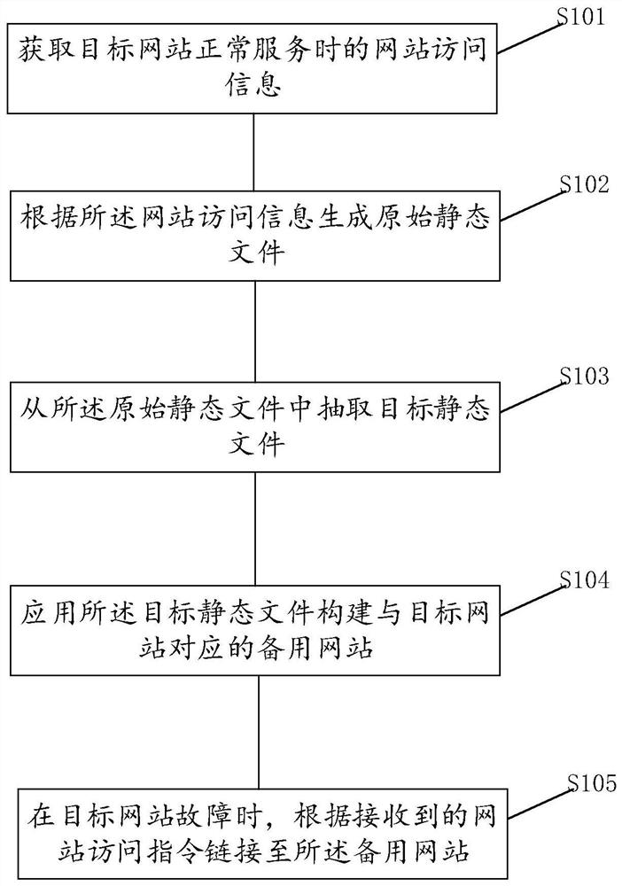 网站保护的方法、装置、浏览器以及电子设备