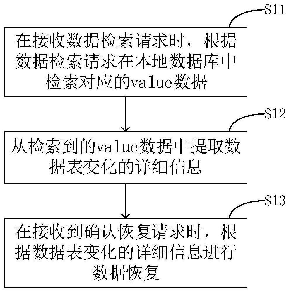 基于绑定接口和Binlog日志实现数据恢复的方法及系统