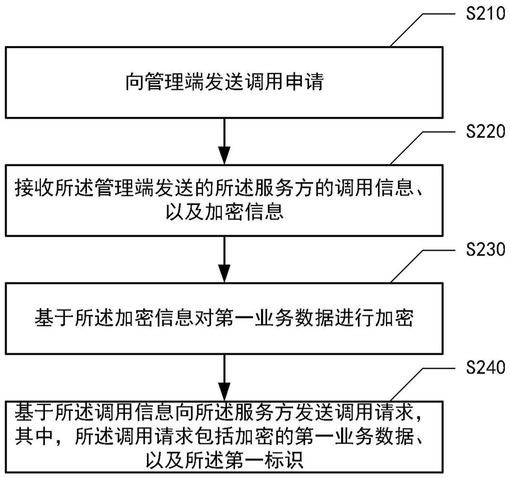 微服务调用方法、调用装置、电子设备和存储介质